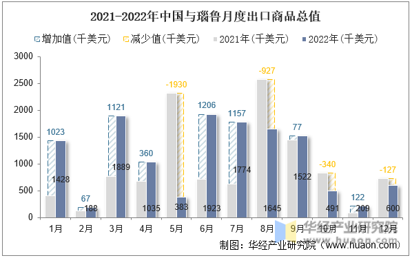 2021-2022年中国与瑙鲁月度出口商品总值