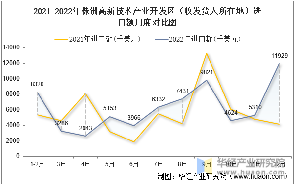 2021-2022年株洲高新技术产业开发区（收发货人所在地）进口额月度对比图