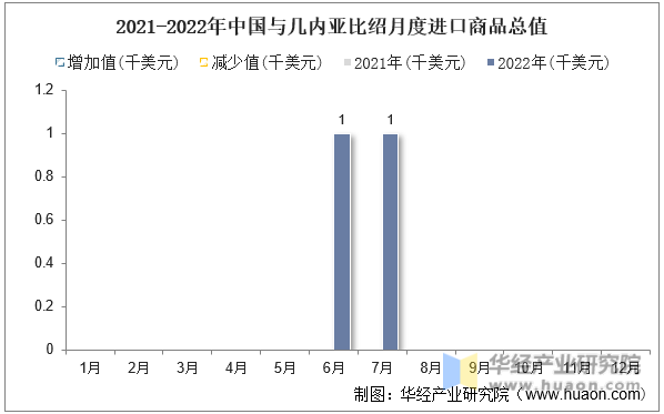 2021-2022年中国与几内亚比绍月度进口商品总值