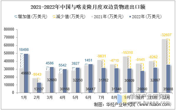 2021-2022年中国与喀麦隆月度双边货物进出口额