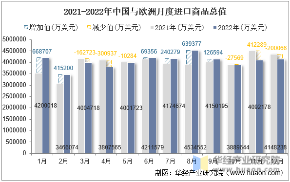 2021-2022年中国与欧洲月度进口商品总值