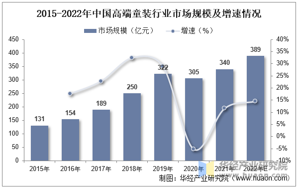 2015-2022年中国高端童装行业市场规模及增速情况