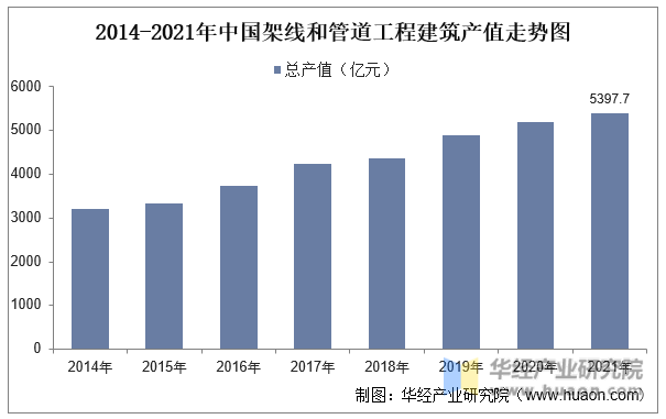 2014-2021年中国架线和管道工程建筑产值走势图