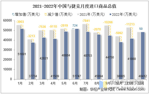 2021-2022年中国与捷克月度进口商品总值