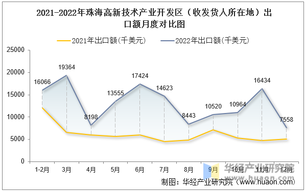 2021-2022年珠海高新技术产业开发区（收发货人所在地）出口额月度对比图