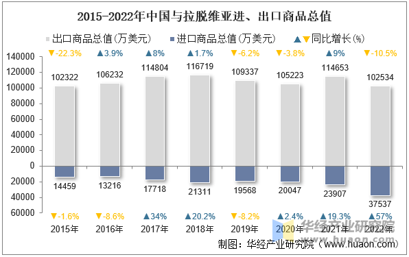 2015-2022年中国与拉脱维亚进、出口商品总值