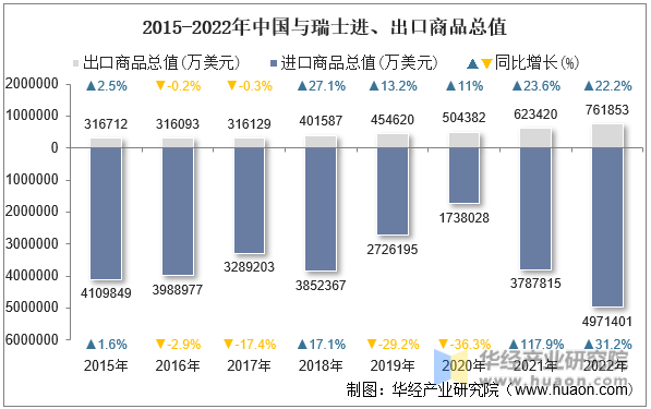 2015-2022年中国与瑞士进、出口商品总值