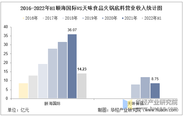 2016-2022年H1颐海国际VS天味食品火锅底料营业收入统计图