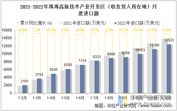 2021-2022年珠海高新技术产业开发区（收发货人所在地）月度进口额