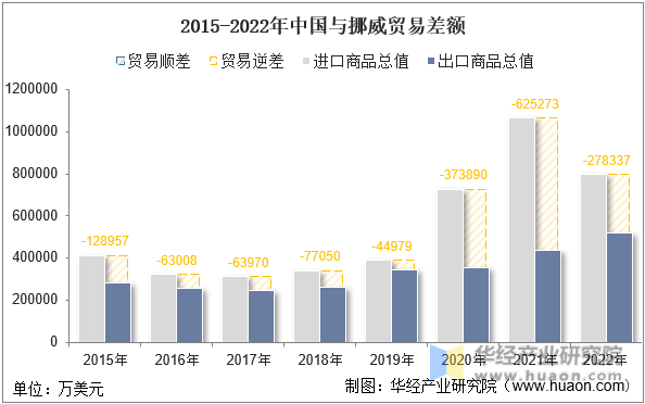 2015-2022年中国与挪威贸易差额