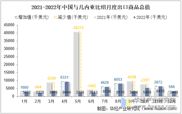 2021-2022年中国与几内亚比绍月度出口商品总值