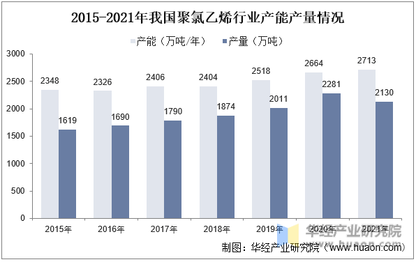 2015-2021年我国聚氯乙烯行业产能产量情况
