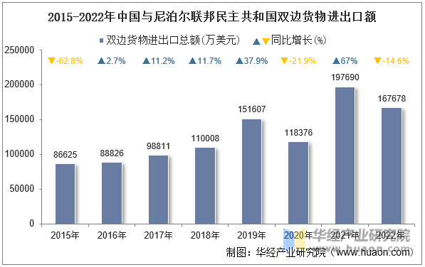 2015-2022年中国与尼泊尔联邦民主共和国双边货物进出口额