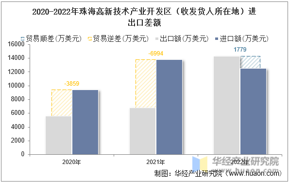 2020-2022年珠海高新技术产业开发区（收发货人所在地）进出口差额
