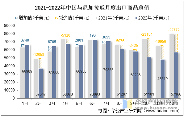 2021-2022年中国与尼加拉瓜月度出口商品总值
