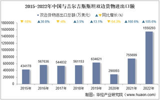 2022年中国与吉尔吉斯斯坦双边贸易额与贸易差额统计