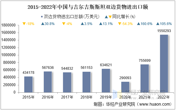 2015-2022年中国与吉尔吉斯斯坦双边货物进出口额