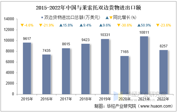 2015-2022年中国与莱索托双边货物进出口额