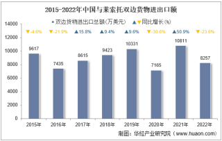2022年中国与莱索托双边贸易额与贸易差额统计