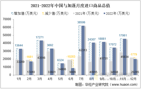 2021-2022年中国与加蓬月度进口商品总值