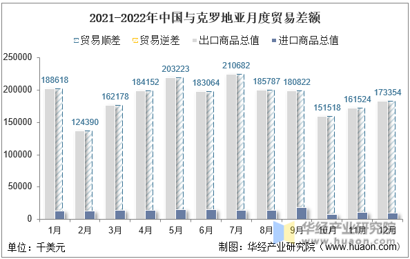 2021-2022年中国与克罗地亚月度贸易差额