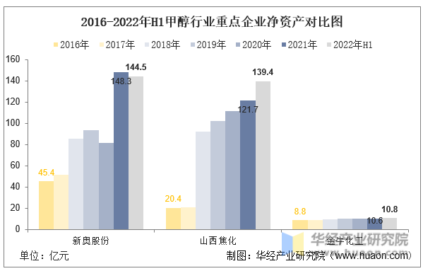 2016-2022年H1甲醇行业重点企业净资产对比图