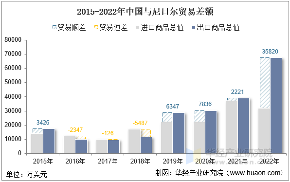 2015-2022年中国与尼日尔贸易差额