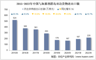 2022年中国与加那利群岛双边贸易额与贸易差额统计