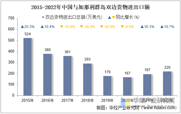 2015-2022年中国与加那利群岛双边货物进出口额