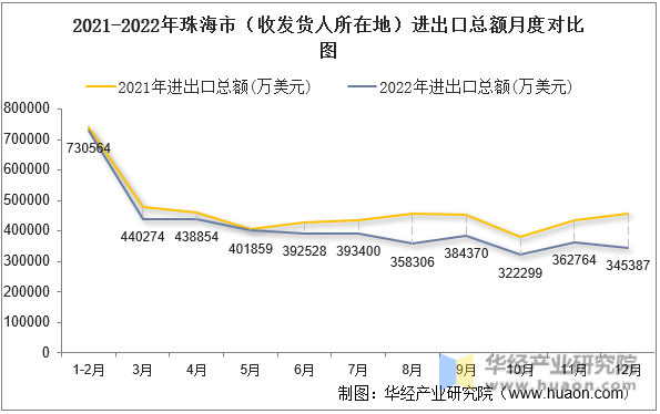 2021-2022年珠海市（收发货人所在地）进出口总额月度对比图