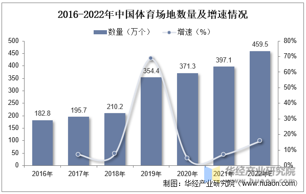 2016-2022年中国体育场地数量及增速情况