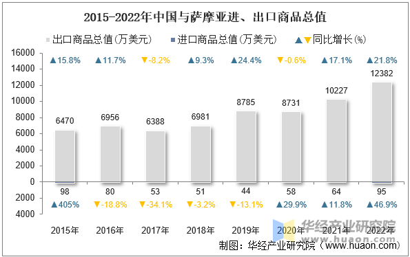 2015-2022年中国与萨摩亚进、出口商品总值