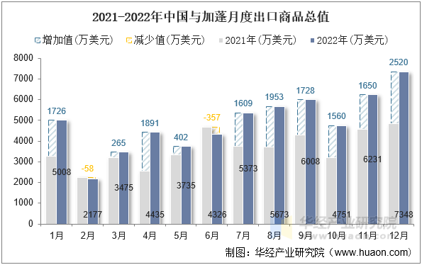 2021-2022年中国与加蓬月度出口商品总值