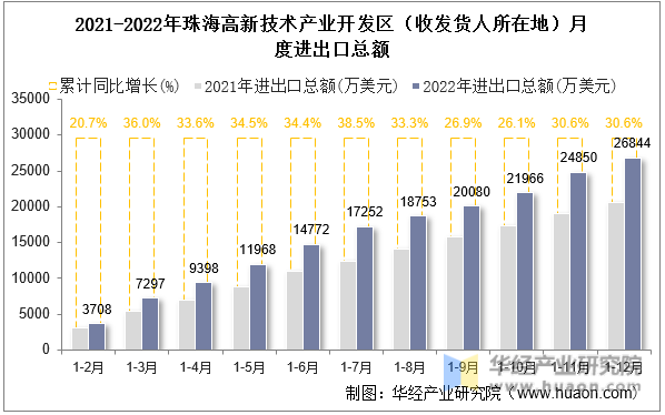 2021-2022年珠海高新技术产业开发区（收发货人所在地）月度进出口总额