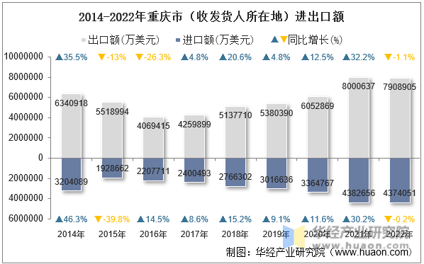 2014-2022年重庆市（收发货人所在地）进出口额