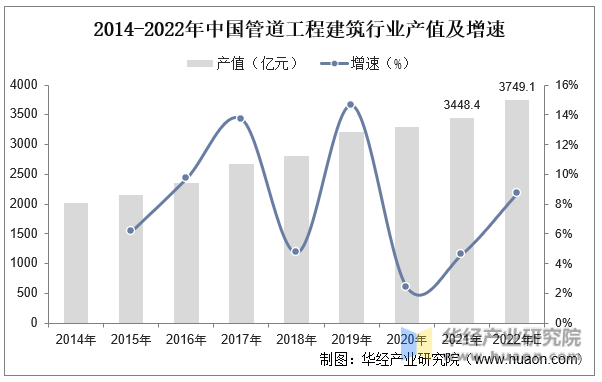 2014-2022年中國管道工程建筑行業產值及增速