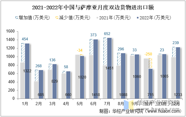 2021-2022年中国与萨摩亚月度双边货物进出口额