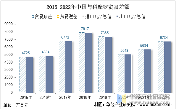 2015-2022年中国与科摩罗贸易差额