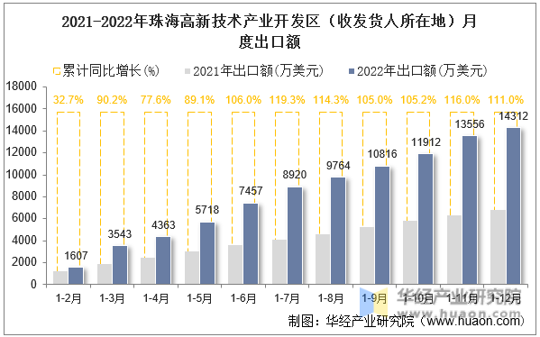 2021-2022年珠海高新技术产业开发区（收发货人所在地）月度出口额