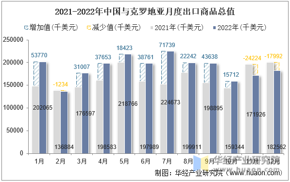 2021-2022年中国与克罗地亚月度出口商品总值