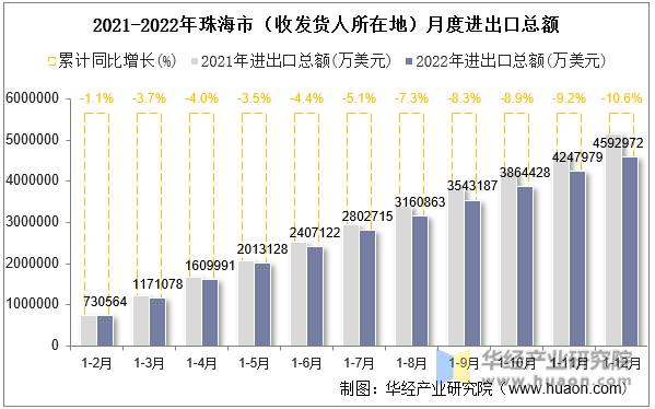 2021-2022年珠海市（收发货人所在地）月度进出口总额