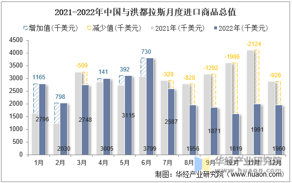 2021-2022年中国与洪都拉斯月度进口商品总值