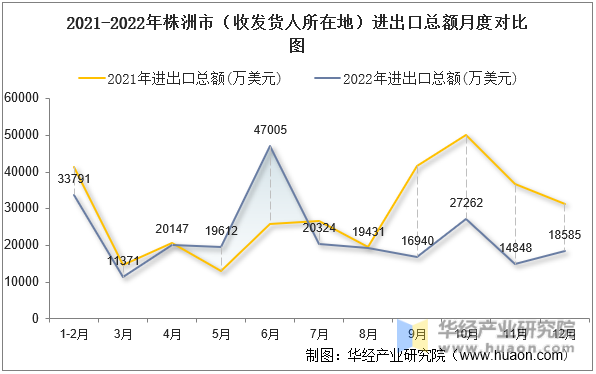 2021-2022年株洲市（收发货人所在地）进出口总额月度对比图