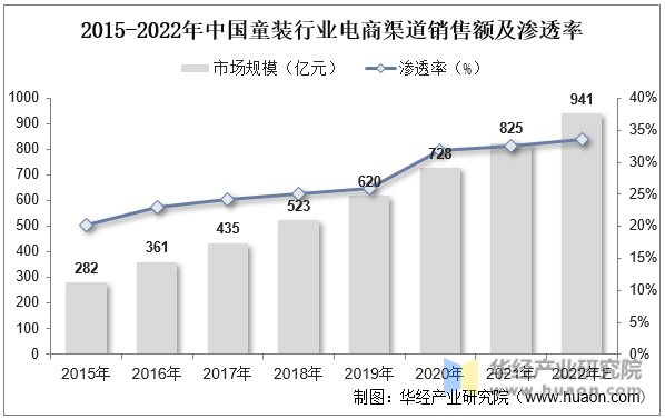 2015-2022年中国童装行业电商渠道销售额及渗透率