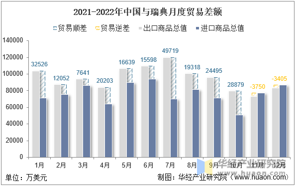 2021-2022年中国与瑞典月度贸易差额