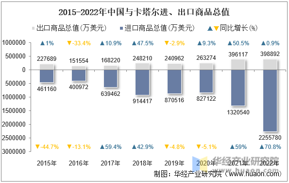 2015-2022年中国与卡塔尔进、出口商品总值