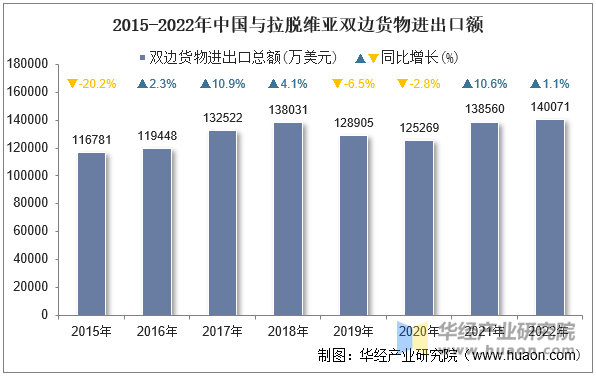 2015-2022年中国与拉脱维亚双边货物进出口额