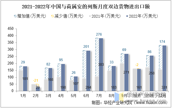 2021-2022年中国与荷属安的列斯月度双边货物进出口额