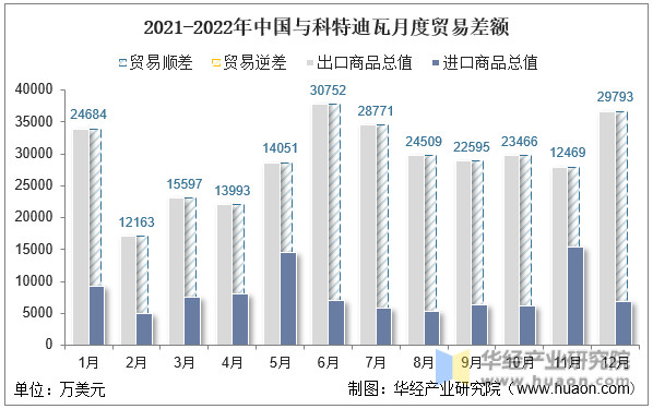 2021-2022年中国与科特迪瓦月度贸易差额