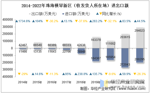 2014-2022年珠海横琴新区（收发货人所在地）进出口额